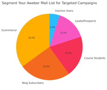 Aweber Mail Tips for Better Open and Click Rates An informative illustration about
Segment Your Aweber Mail List for Targeted Campaigns