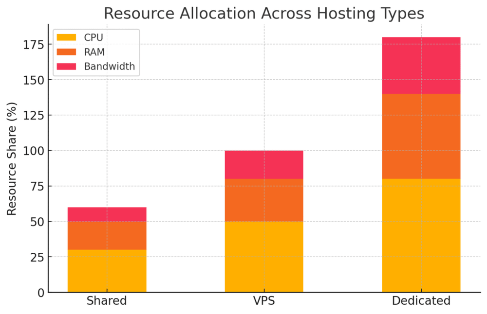 WP Engine Dedicated Server: Best Choice for Large Sites? An informative illustration about
Server Customization and Resource Control Options