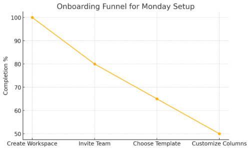 An informative illustration about
Setting Up Monday for the First Time