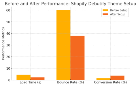 An informative illustration about
Setting Up Shopify Debutify Theme For Success