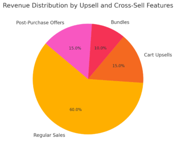 An informative illustration about
Smart Upsell and Cross-Sell Features That Boost AOV