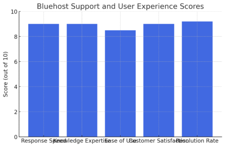 Bluehost Hosting: Features, Pricing, & Perks An informative illustration about
Support And User Experience With Bluehost