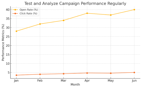 Aweber Mail Tips for Better Open and Click Rates An informative illustration about
Test and Analyze Campaign Performance Regularly