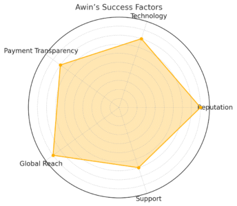 An informative illustration aboutThe Major Success Factors Behind Awin’s Growth