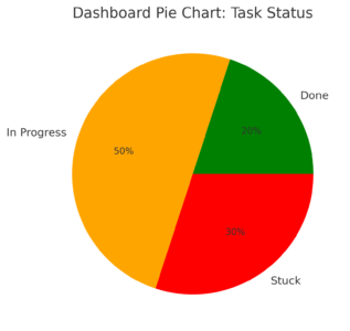 Monday Project Tips That Make Work Easier An informative illustration about
Track Progress With Monday Project Dashboards