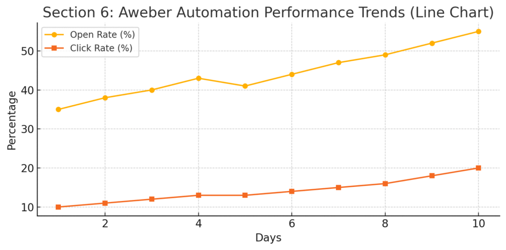 Aweber Automation Guide: Save Time, Boost Results An informative illustration about
Tracking Performance And Optimizing Your Automation