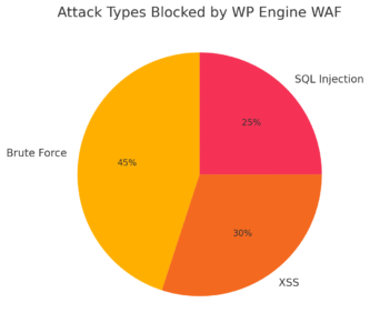 An informative illustration about
Upgrade to Advanced DDoS and Managed WAF Protection