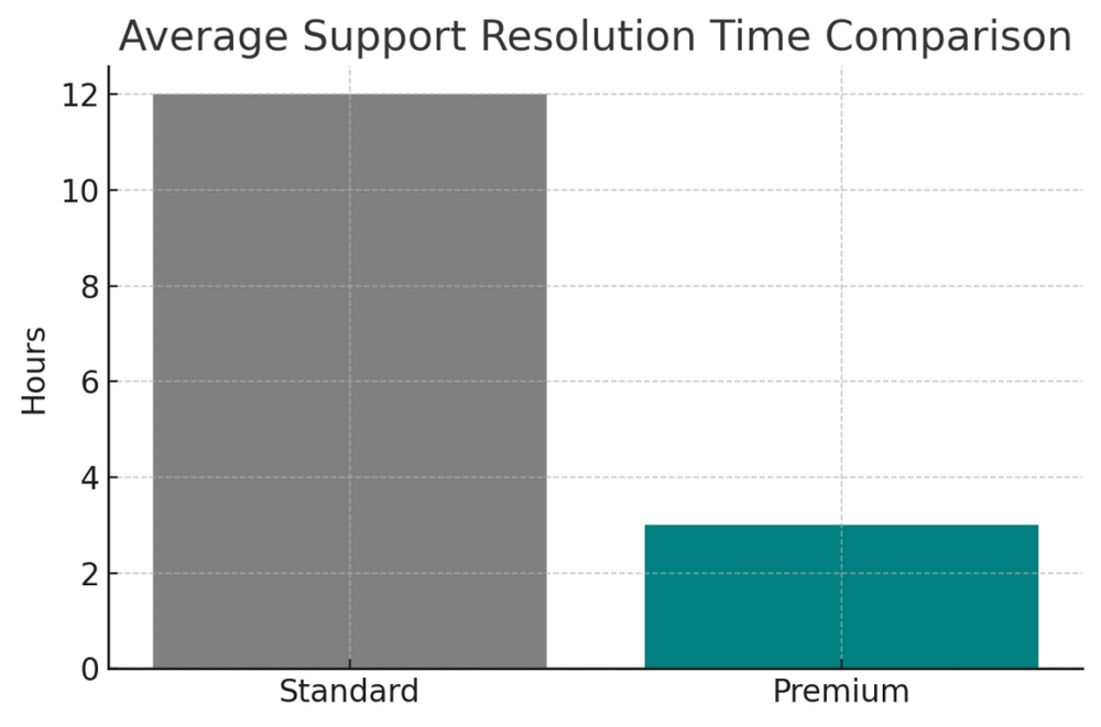 An informative illustration about
Use Premium Onboarding and Priority Support for Setup