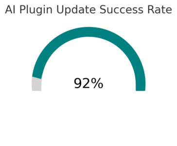 An informative illustration about
Use the AI-Powered Plugin and Theme Update Add-On