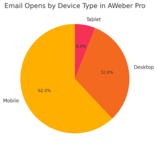 How to Use Aweber Pro for Smarter Email Marketing An informative illustration aboutUsing AWeber Pro Analytics to Improve Performance