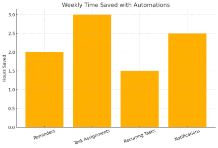 Monday App Download: Quick Setup Guide for New Users An informative illustration about
Using Automations To Save Time On Repetitive Work