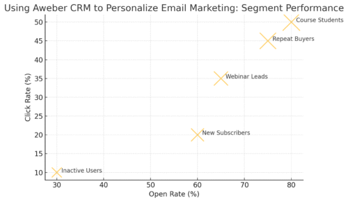 Aweber CRM Explained: How It Works with Email An informative illustration about
Using Aweber CRM to Personalize Email Marketing