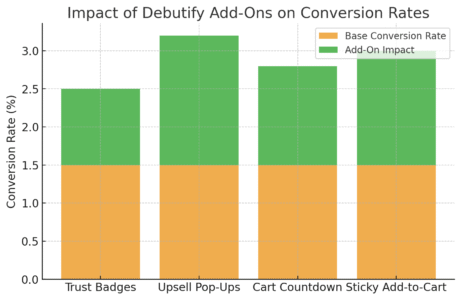 An informative illustration about
Using Debutify Add-Ons To Maximize Conversions