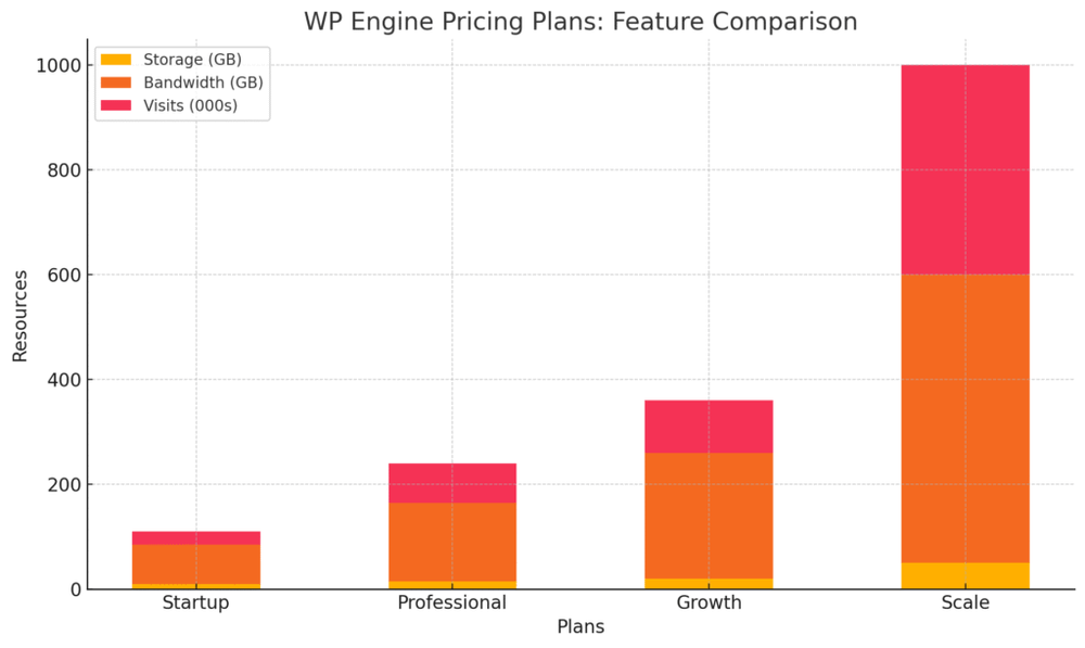 An informative illustration about
WP Engine WordPress Pricing and Plans Explained