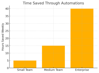 Is Monday Project Management Software Worth It? An informative illustration about
What Are the Biggest Benefits of Using Monday?