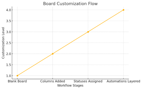 Is Monday Project Management Software Worth It? monday project management software, mondayWhat Makes Monday Project Management Software Unique?