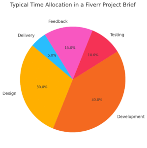 Hire a Skilled Fiverr Website Developer Now An informative illustration about
What to Include in Your Fiverr Project Brief for Best Results