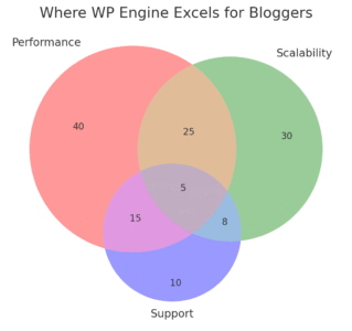 An informative illustration about
Who Should (and Shouldn’t) Choose WP Engine Web Hosting