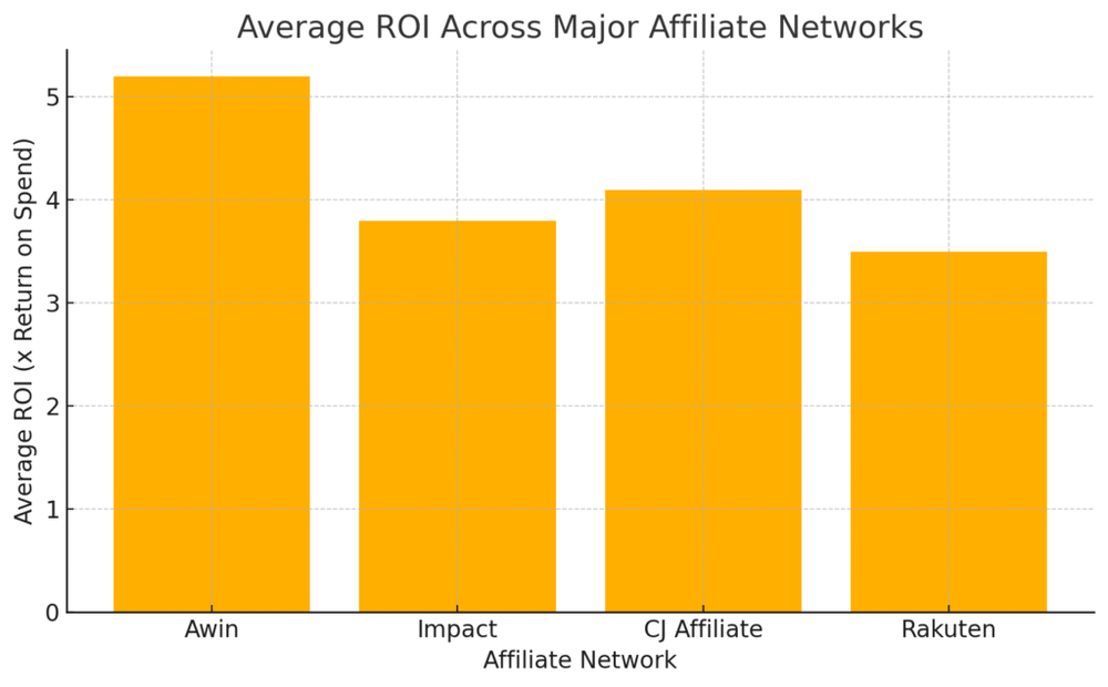 An informative illustration about
Why Brands Choose Awin Marketing for Growth