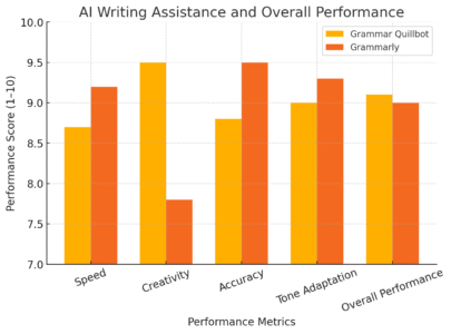 An informative illustration about
AI Writing Assistance And Overall Performance