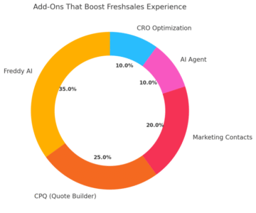 Freshsales Pricing Breakdown: Which Plan Is Best for You? An informative illustration about
Add-Ons That Can Boost Your Freshsales Experience
