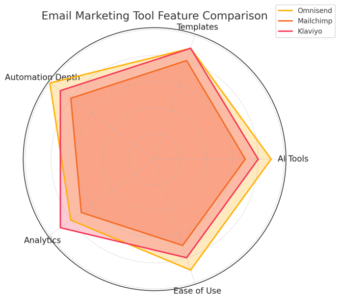 Advanced Tools That Simplify Email Creation