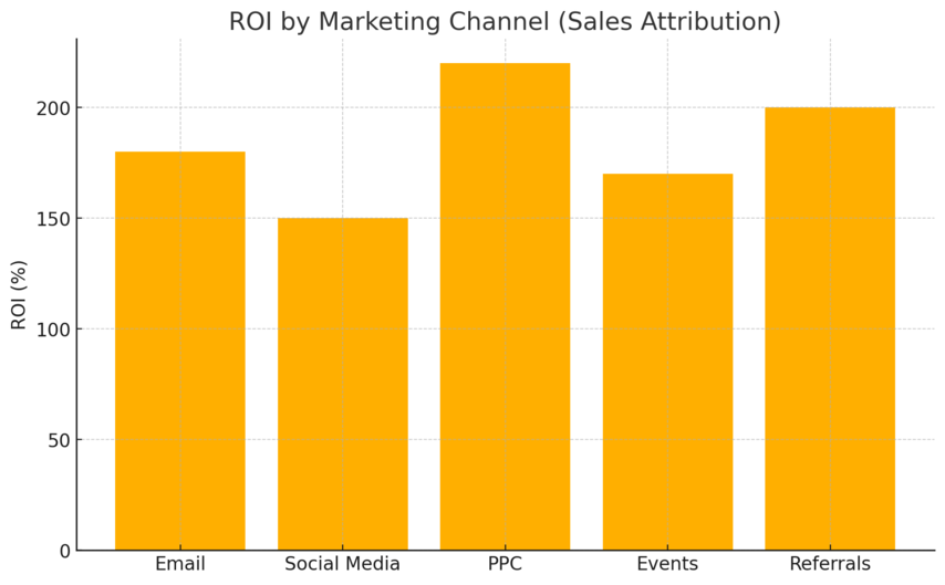 Freshsales CRM Explained: How It Helps You Close Faster An informative illustration about
Aligning Sales and Marketing With Freshsales Suite