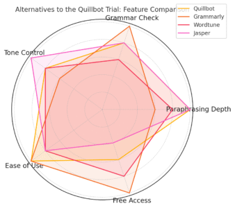 An informative illustration about
Alternatives to the Quillbot Trial