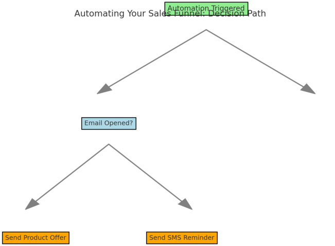 An informative illustration about
Automating Your Sales Funnel With Omnisend