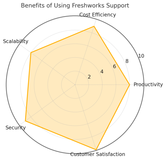 An informative illustration about
Benefits Of Using Freshworks Support For Businesses