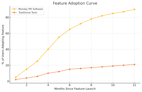 Why Teams Prefer Monday PM Software Over Traditional Tools An informative illustration about
Better User Adoption Compared to Traditional Tools