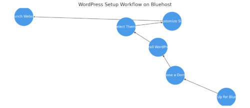 An informative illustration about
Bluehost For WordPress: Why It’s Recommended By WordPress.org