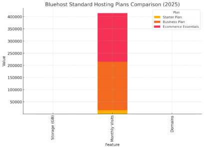 An informative illustration about
Bluehost Standard Hosting Plans Explained