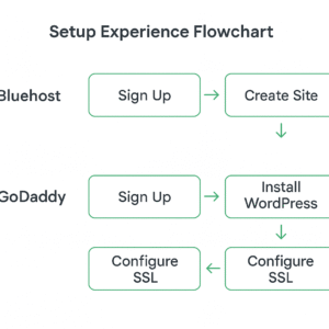 An informative illustration about
Bluehost vs GoDaddy Ease of Use and Brand Reliability