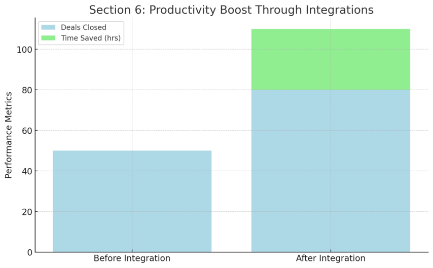 An informative illustration about
Boosting Productivity Through Customization and Integrations