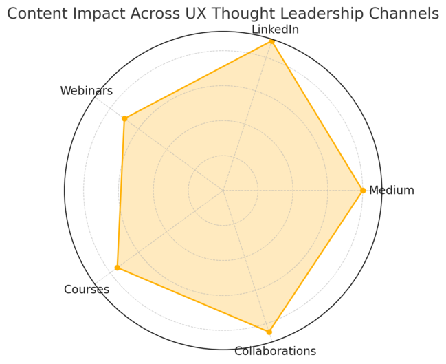 How to Find High-Paying UX Freelance Clients Online An informative illustration about
Build Thought Leadership in the UX Space