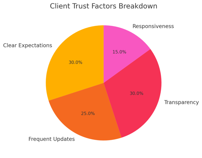 How to Land UI UX Freelance Jobs Without a Big Portfolio An informative illustration about
Build Trust Through Transparent Process And Communication