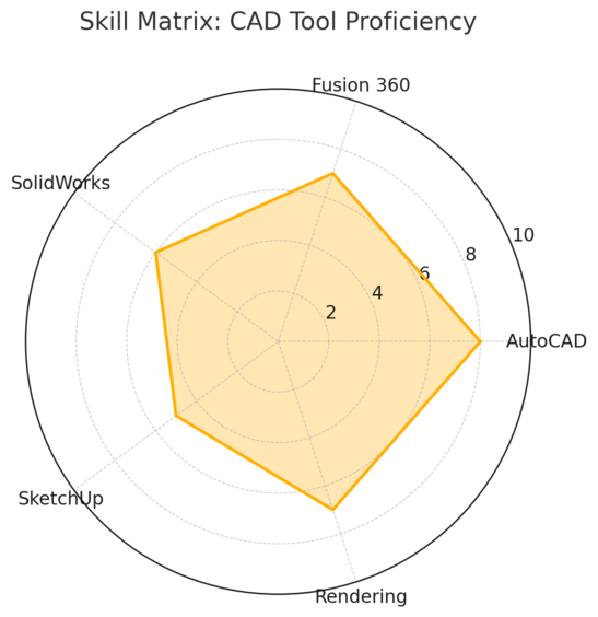 An informative illustration about
Build and Strengthen Your CAD Design Skills
