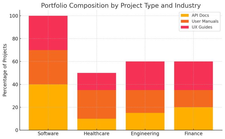 An informative illustration about
Building A Strong Technical Writing Portfolio
