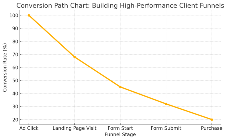 An informative illustration about
Building High-Performance Client Funnels