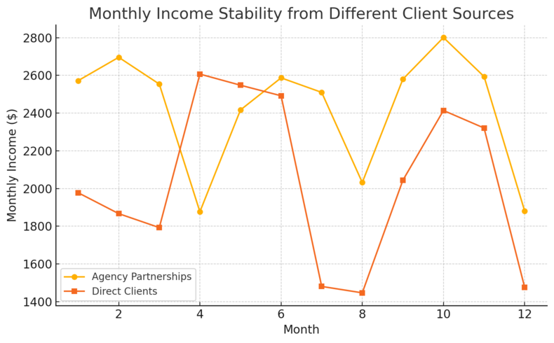 An informative illustration about
Building a Steady Client Base Through Agencies and Partnerships