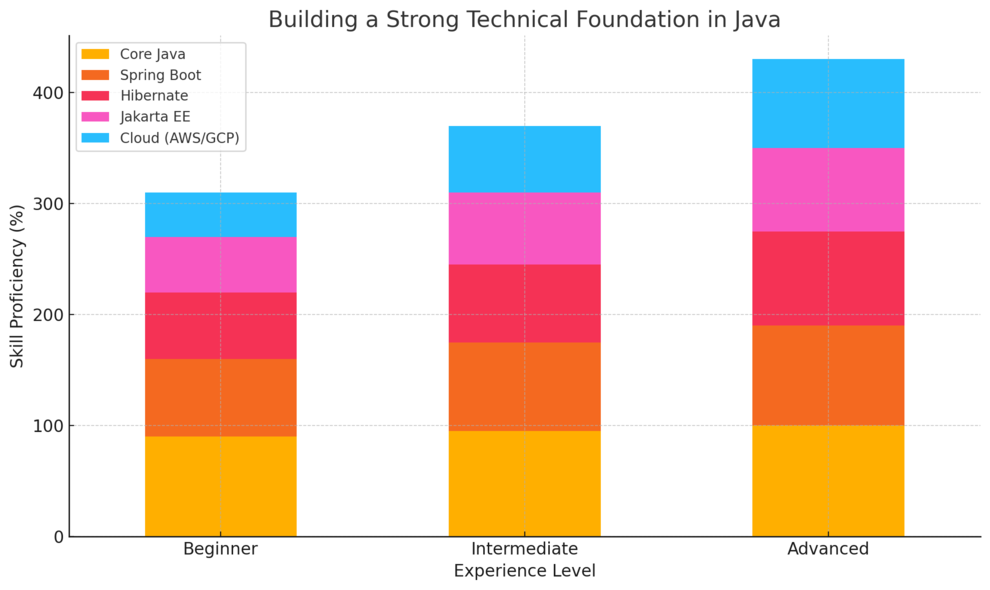 An informative illustration about
Building a Strong Technical Foundation in Java