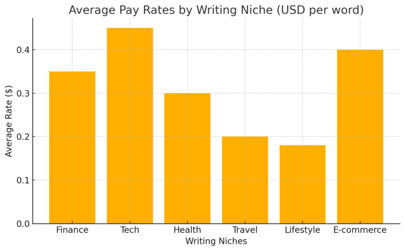 An informative illustration about
Choose Profitable Writing Niches That Pay Well