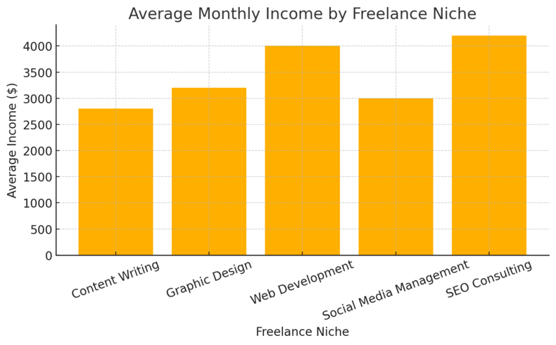 An informative illustration about
Choose Your Freelance Niche Strategically
