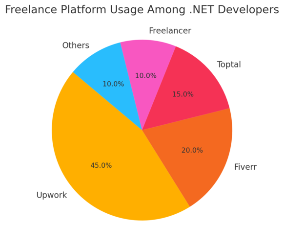 How to Become a Freelance Net Developer and Get Clients An informative illustration about
Choose the Right Freelance Platforms for .NET Developers