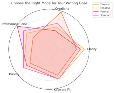 An informative illustration about
Choose the Right Mode for Your Writing Goal