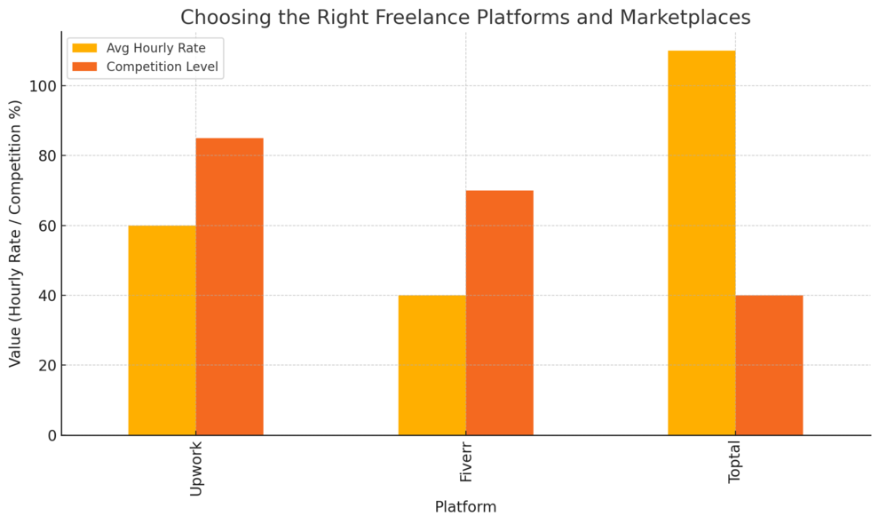 An informative illustration about
Choosing The Right Freelance Platforms And Marketplaces