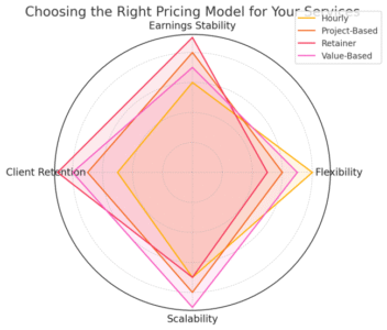 An informative illustration about
Choosing the Right Pricing Model for Your Services