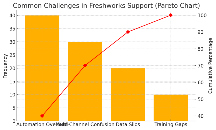 An informative illustration about
Common Challenges And How To Overcome Them In Freshworks Support