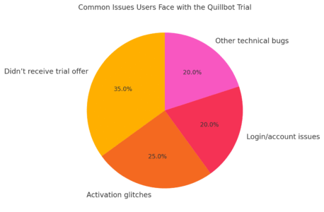 An informative illustration about
Common Issues Users Face with the Quillbot Trial